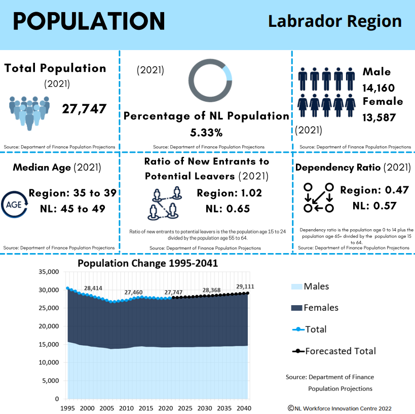 Regional Workforce Development Committees - NL LMI Infographics